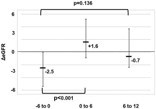 Figure 2. Comparison of ΔeGFR [0 to 6] and ΔeGFR [6 to 12] with ΔeGFR [−6 to 0] in patients with eGFR <60 mL/min/1.73m2.The values of ΔeGFR [−6 to 0], ΔeGFR [0 to 6], and ΔeGFR [6 to 12] were −2.5, +1.6, and −0.7, respectively. Compared to baseline values, pirfenidone significantly suppressed the renal function decline up to 6 months after starting treatment (p < .001), additionally showing tendency to suppress renal function even at 12 months after treatment (p = .136).