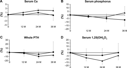 Figure 1 Percent changes of serum albumin-corrected calcium (Ca) (A), serum phosphorus (B), whole parathyroid hormone (PTH) (C), and serum 1,25(OH)2D3 (D) at 12, 24, and 36 months (M). Circles show the denosumab group and triangles show the combination group.
