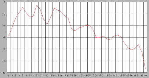 Figure 3.  Fluorescent intensity curves for negative control (distilled water) standard.