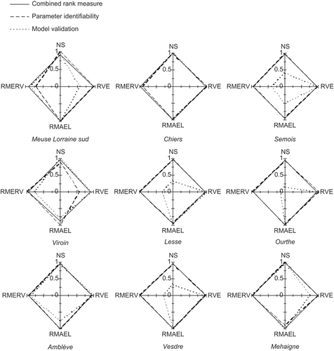 Fig. 7 Balance between four objectives expressed as scaled rank number for maximum values of three measures (combined rank measure, parameter identifiability and model validation) for nine sub-basins.