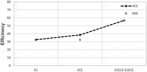 Figure 13. Particular capture efficiencies at 5-inch distance for HCE and RDE, where E stands for electrode and C stands for cell.