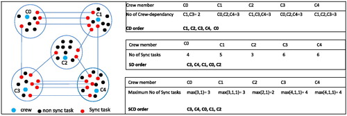 Figure 3. An example of the three ordering strategies.