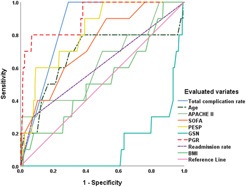 Figure 6. ROC curve analysis of the variates correlated with the In-SICU sepsis-related mortality.