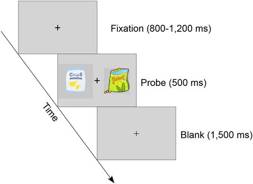 Figure 1 Schematic representation of the binary choice task. After a variable central fixation (800–1200 ms), two snack items were presented simultaneously on the screen for 500 ms and participants were asked to choose their preferred item by pressing a button. The central fixation become dimmed when a response was made.