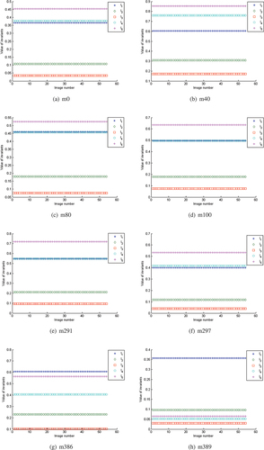 Figure 3. Values of 3D Gaussian geometric moment invariants.