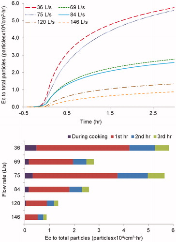 Figure 3. The top panel presents the cumulative exposure to total particles due to cooking over the entire monitoring period, measured under Fan Off After Cooking test condition. The x-axis represents the time relative to the end of cooking (t = 0). The bottom panel shows the time-integrated exposure over the cooking period and each hour after cooking ended, measured under Fan Off After Cooking test condition.