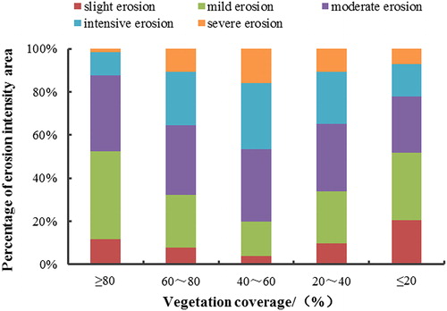 Figure 14. Distribution of freeze-thaw erosion intensity under different vegetation coverage.