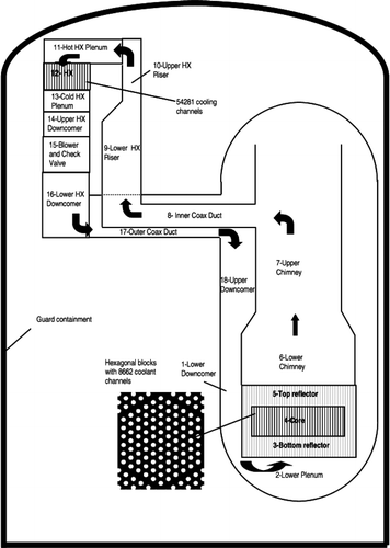 Figure 1. Schematic representation of one loop of the GFR passive decay heat removal system [4].