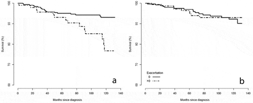 Figure 1. Free of cancer estimates for lung cancer by AECOPD in COPD patients without (a) and with a history asthma (b).