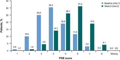 Figure 4 Change in general condition of the patient, evaluated using the PGE, between baseline and Week 6, all patients (full analysis set). 1–2 = poor, 3–4 = satisfactory, 5–6 = good, 7–8 = excellent.