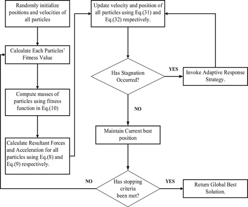 Figure 2. General principles of improved hybrid PSO with adaptive response strategy (HPSOGSA-ARS).