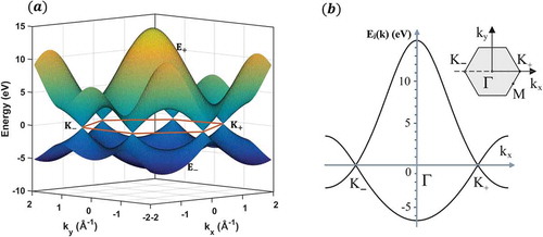Figure 4. (a) Band structure of graphene calculated with a tight-binding method with ϵ2p=0 eV, γ0=3.033 eV and s0=0.129 eV. (b) Cross-section through the band structure, where the energy bands are plotted as a function of wave vector component kx along the line ky=0.