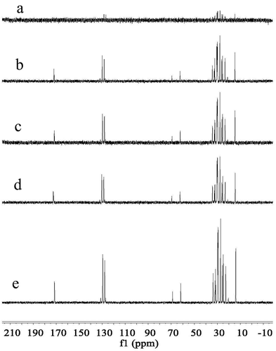 Figure 6. The high-field (HF) 13C NMR spectra of the emulsions in D2O containing 10% soybean oil with different FG concentration of: (a) 0.1%, (b) 0.2%, (c) 0.3%, (d) 0.4%, (e) 0.5%.Figura 6. El espectro de RMN 13C de campo alto (HF) de las emulsiones en D2O que contiene 10% de aceite de soya con diferente concentración de FG de: (a) 0.1%, (b) 0.2%, (c) 0.3%, (d) 0.4%, (e) 0.5%.