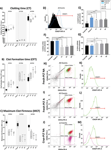 Figure 2. Cryopreservation affects coagulation capacity and activation profile of Cryo-PLT vs. Fresh-PLT. (a) clotting time (CT) (b) clot formation time (CFT) and (c) maximum clot firmness (MCF) for INTEM, EXTEM and NATEM assays in Fresh- and Cryo-PLT analyzed at different time points after reconstitution (1 h, 3 h and 6 h). Data are represented as median with interquartile ranges. (d) overlay cytogram of CD62P+ PLT in: fresh non activated samples (Fresh-NA, black), PLT activated with thrombin (Fresh-A, light blue) and Cryo-PLT after 1 h from thawing (1 h, light gray). (e) CD62P f) CD42b (g) and CD41a exposure on Fresh-(NA and A) and Cryo-PLT at different time points after thawing (1 h, 3 h and 6 h). Data are represented as percentage % of positive events and reported as mean ± SD. (h, i, j) gating strategy to discriminate CD41a+/CD42b+ (green dots) and CD41a+/CD42b− (fuchsia dots); k,l,m) CD62P expression PLT in Fresh-(NA and A) and Cryo-PLT based on gated population CD41a+/CD42b+ (green curve) and CD41a+/CD42b− (fuchsia curve).Statistical analysis was performed using one-way ANOVA with multiple comparisons *p < .05, **p < .01, ***p < .001, ****p < .0001. Black * and lines indicate significant differences from the Fresh-PLT, while gray * and lines indicate differences among time points after thawing.