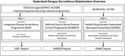 Figure 1. Overview of dengue surveillance stakeholders in Hyderabad, India.