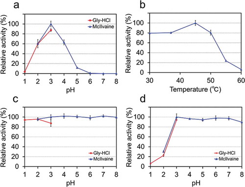 Figure 3. Characterization of the activity of E. coli–expressed Ctbs. Effects of pH (a) and temperature (b) on recombinant Ctbs activity and the pH stability profile at 0°C (c) and 37°C (d). Values are percentages of the maximum activity obtained in each series of experiments. Values represent means ± standard deviation of triplicate experiments