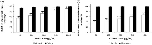 Figure 2. The pancreatic lipase and cholesterol esterase inhibitory activities of methanol extract from fruiting bodies of Phellinus pini. (A) Pancreatic lipase inhibitory activity; (B) Cholesterol esterase inhibitory activity. Values are means ± S.D (n = 3). ***p ≤ .001, **p ≤ .001, *p ≤ .05 versus positive controls.