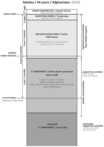 Figure 4. Welfare entry path (based on an interview of Kiana Sardari-Iravani and an interview of the author with the interviewee’s personal caretaker).