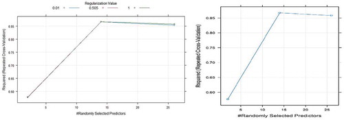 Figure 9. Grid search results for RRF model using Capital Bikeshare program data.