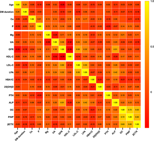 Figure 4 Correlation between TyG-BMI and other clinical features in postmenopausal women with T2DM.