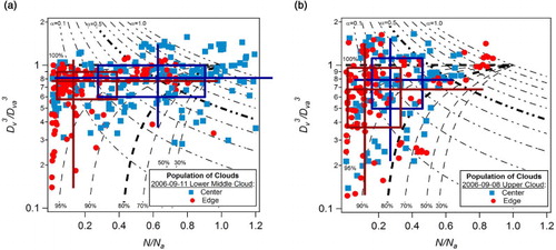Fig. 10 Mixing diagrams displaying edge and centre data. Five-hertz cloud edge and centre samples for (a) the lower-middle region for L2, and (b) the upper region of H1. Edges for all levels are red circles, centres for all levels are blue squares with 2-D box and whiskers representing 95, 75, median, 25 and 5 percentiles of all levels.