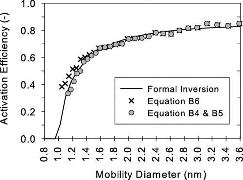 FIG. B4 Comparison of activation efficiency η obtained by the monodisperse approximation (Equation [B6]), the formal inversion of Stolzenburg (Equations [B1] and [B2]), and the simplified approach introduced in this work (Equations [B4] and [B5]). The test particles are generated by evaporating the ammonium sulfate crystals.