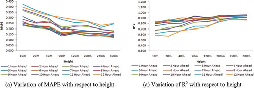 Figure 9. Predictability with heights (a) Variation of MAPE with respect to height (a) Variation of MAPE with heights (b) Variation of R2 with heights