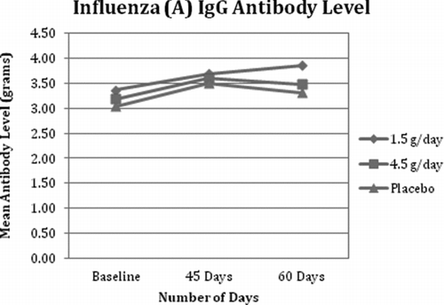 Fig. 3 Influenza (A) IgG Antibody Level. All 3 groups demonstrated an expected physiological increase and peak in influenza A IgM by day 45 with a slight reduction at day 60. All 3 groups demonstrated an expected rise in influenza A IgG following the vaccine, which peaked at day 45 for the 4.5 g/day and placebo groups and at day 60 for the 1.5 g/day group.