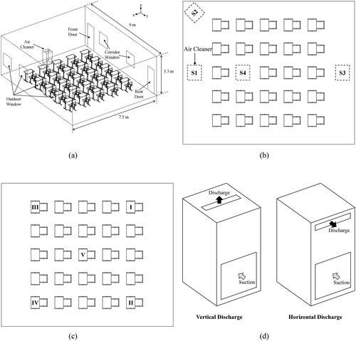 Figure 2. Standard classroom model M-75: (a) classroom sketch showing dimensions of the walls (Iso View); (b) air cleaner positions; (c) measurement point setting for numerical analysis; (d) air cleaner models set for numerical analysis.