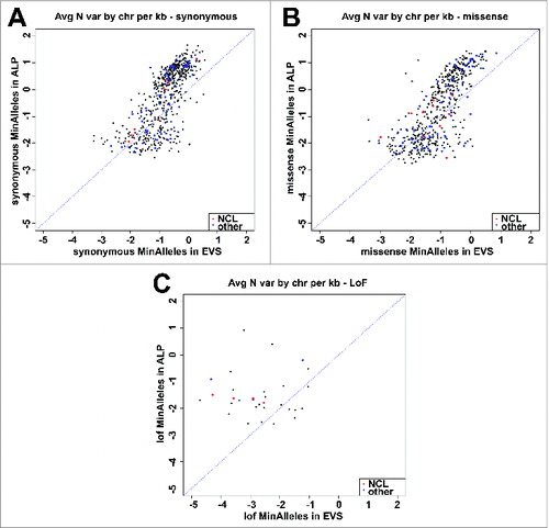 Figure 4. Comparison between the number of sequence variations found by Lysoplex and WES. Plotted data indicate the log of the number of variations/kb found in each gene by Lysoplex (Y-axis) and by public database (X-axis). If the sensitivity was identical, dots should tend to align. Dots above the line indicate a superior sensitivity of Lysoplex. Red dots indicate NCL genes and blue dots other disease genes. (A) synonymous variations; (B) missense variations; (C) loss-of-function variations.