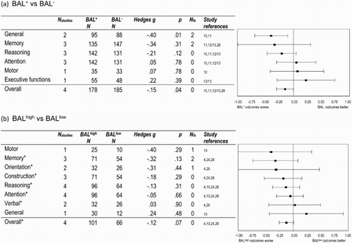 Figure 2. Cognitive outcomes following TBI (ordered from largest to smallest effect sizes), comparing: (a) those with positive (BAL+) and zero (BAL−) DOI blood alcohol levels, and (b) those with high (≥ 0.1%/100 mg/dl: BALhigh) and low (< 0.1%/100 mg/dl: BALlow) blood alcohol levels. Note: BAL+, positive blood alcohol level; BAL−, zero blood alcohol level; BALhigh, ≥ 0.1%/100 mg/dl blood alcohol level; BALlow, < 0.1%/100 mg/dl blood alcohol level; Nstudies, total number of studies for which data were available; Nfs, fail-safe N. * BALhigh/low participant numbers from one study could not be included in the sample size calculations (N) because only a range was provided.