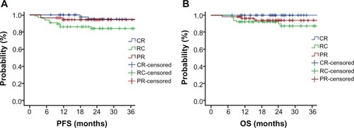 Figure 3 Survival curves of progression-free survival (PFS) (A) and overall survival (OS) (B) of local advanced cervical carcinoma patients with pathological complete response, partial response, and residual carcinoma after preoperative concurrent-chemoradiotherapy (CCRT) or radiotherapy (RT)-alone modalities.