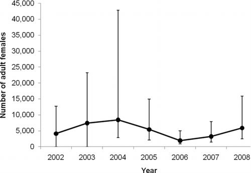 FIGURE 3 Estimated total number of adult female American shad spawning in the Roanoke River from 2002 to 2008, by year. The error bars represent the 2.5–97.5% values from 1,000 parametric bootstrap samples.