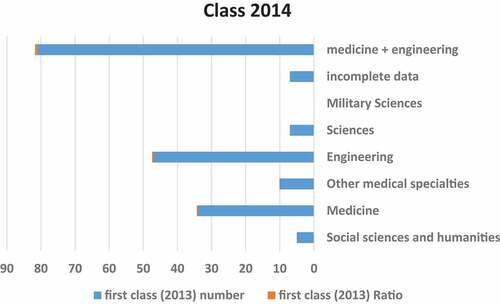 Figure 2. Tracing the enrollment path of the gifted class of 2014 in higher education institutions. adapted from (Report of the Giftedness and Excellence Schools Evaluation Committee, Citation2021).