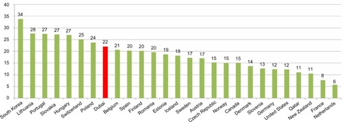 Figure 2 Share of household out-of-pocket payments as percentage of current health expenditure.