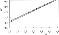 10 Plots of lnF versus lnt of C-P-A IPNs at pH 7.4: ○ = G-0.5, □ = G-1, ▵ = G-2.