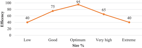 Figure 1. Effect of size percentage on performance of produced fabric ().