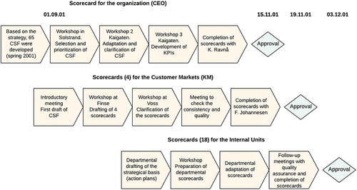 Figure 1. Timeline for the development of scorecards. Adapted from a PowerPoint presentation by SPV in 2002.