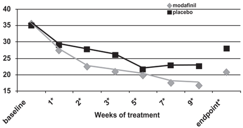 Figure 3b ADHD Rating Scale total scores as a function of time for a flexible-dose study of modafinil efficacy for children and adolescents with attention-deficit/hyperactivity disorder (n = 244). *p values <0.05; endpoint represents the last obtained value carried forward. Reproduced from: Cephalon, Inc. 2006. Modafinil (CEP-1538) tablets Supplemental NDA 20-717/S-019 ADHD indication. Briefing document for Psychopharmacologic Drugs Advisory Committee Meeting March 26, 2006. Frazer, PA: Cephalon, Inc.