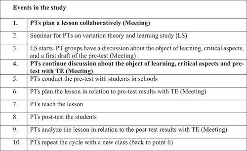 Figure 1. List of events in the study.