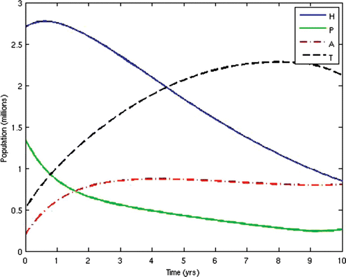 Figure 4. Population of the different disease classes with u 2=0.5 and u 3 ≈ 0.