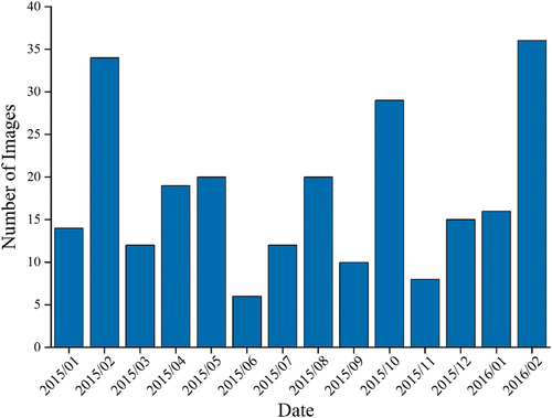 Figure 8. Imaging time distribution of data.