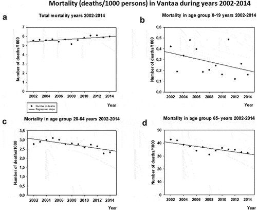 Figure 3. Development of a) total mortality rate and b) mortality rates in age groups 0–19, c) 20–64 and d) 65- in Vantaa 2002–2014. Note different scales in the y-axis.