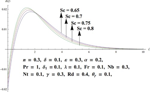 Figure 12. Upshot of Sc versus φ.