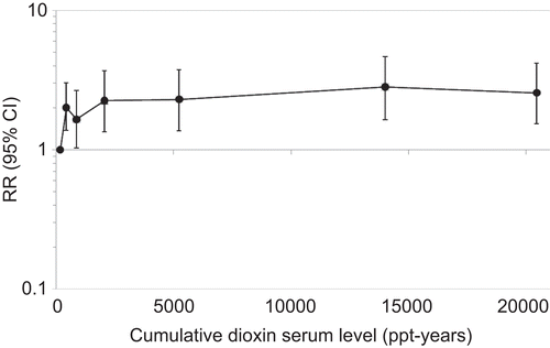 Figure 3.  Relative risk of all-cancer mortality in the US cohort, by categories of cumulative dioxin serum level, lagged 15 years.