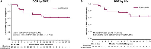 Figure 1. Duration of response. Kaplan-Meier curves for DOR with Kaplan-Meier estimates per BICR assessment (A) and INV assessment (B). BICR, blinded independent central review; CI, confidence interval; DOR, duration of response; INV, investigator; NE, not evaluable.