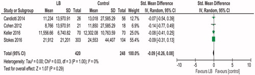 Figure 5. Forest plot showing the individual and pooled estimate of hospitalization costs in patients receiving liposomal bupivacaine versus controls.