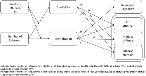 Figure 4. Moderated indirect effects of number of followers via credibility and identification on all dependent variables. Figure depicts significant direct effects at p < .05. Coefficients are unstandardized b’s.