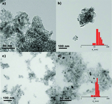 Figure 4 TEM images of TiO2 (a, b) and MWTiO2 (c, d) nanoparticles. Insets show size histograms for both nanoparticles (N > 100). (Color figure available online.)