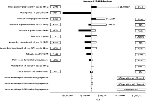 Figure 5. Results of the one-way sensitivity analyses of peginterferon beta-1a 125 mcg vs interferon beta-1a 44 mcg over 10 years. ARR, annualized relapse rate; BC, British Columbia; EDSS, Expanded Disability Status Scale; HR, hazard ratio; ICER, incremental cost-effectiveness ratio; IFN, interferon; mcg, microgram; PEG-IFN, peginterferon beta-1a 125 mcg; RRMS, relapsing-remitting multiple sclerosis. In rows with a comparator listed (i.e., PEG-IFN or IFN beta-1a 44 mcg), the parameter was varied only for that comparator. Black bars indicate that the ICER with PEG-IFN decreases compared with IFN beta-1a 44 mcg relative to the base case. White bars indicate that the ICER with PEG-IFN increases compared with IFN beta-1a 44 mcg relative to the base case. Bars with ICERs not reported indicate that PEG-IFN was dominant. *PEG-IFN was less effective and less expensive.